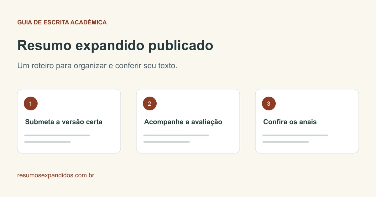 Roteiro visual: Submeta a versão certa, Acompanhe a avaliação, Confira os anais